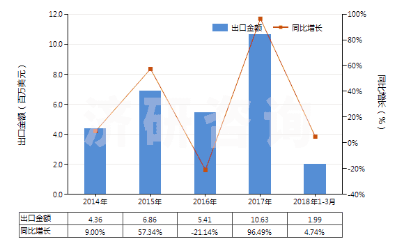 2014-2018年3月中國其他鈮的氧化物及氫氧化物(HS28259049)出口總額及增速統(tǒng)計(jì)